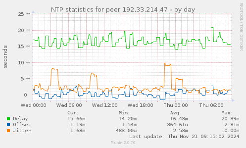 NTP statistics for peer 192.33.214.47