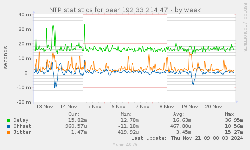 weekly graph