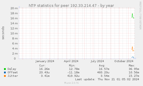 NTP statistics for peer 192.33.214.47