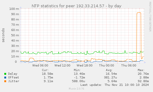 NTP statistics for peer 192.33.214.57