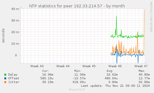 NTP statistics for peer 192.33.214.57