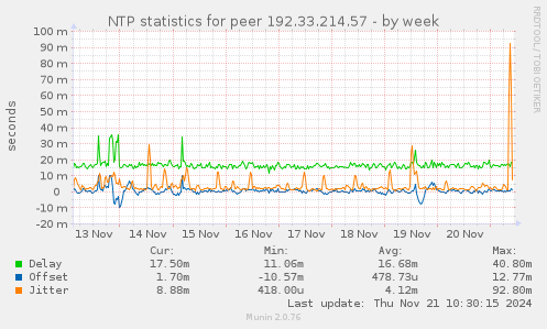 NTP statistics for peer 192.33.214.57