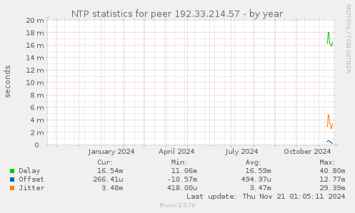 NTP statistics for peer 192.33.214.57