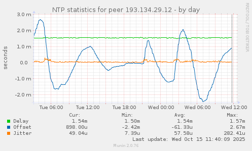 NTP statistics for peer 193.134.29.12