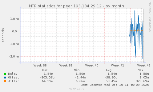 NTP statistics for peer 193.134.29.12