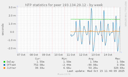 NTP statistics for peer 193.134.29.12