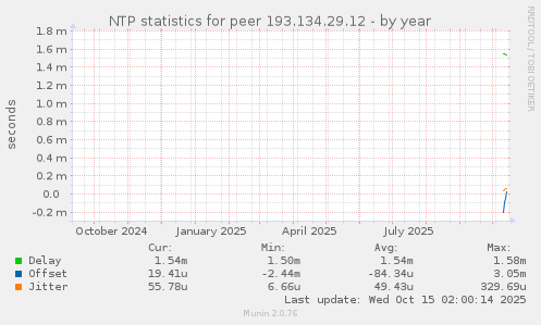 NTP statistics for peer 193.134.29.12