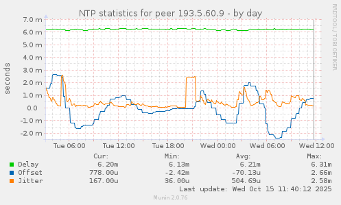 NTP statistics for peer 193.5.60.9