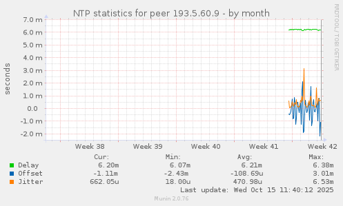 NTP statistics for peer 193.5.60.9