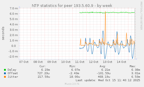 NTP statistics for peer 193.5.60.9