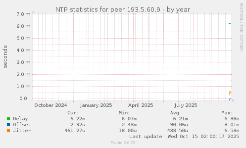 NTP statistics for peer 193.5.60.9