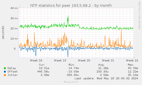 NTP statistics for peer 193.5.68.2
