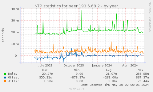 NTP statistics for peer 193.5.68.2
