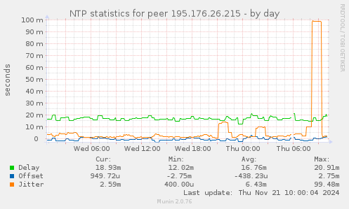 NTP statistics for peer 195.176.26.215