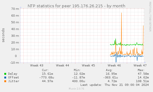 NTP statistics for peer 195.176.26.215