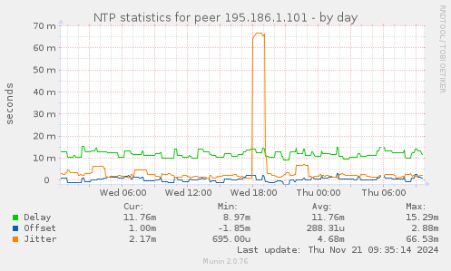 NTP statistics for peer 195.186.1.101