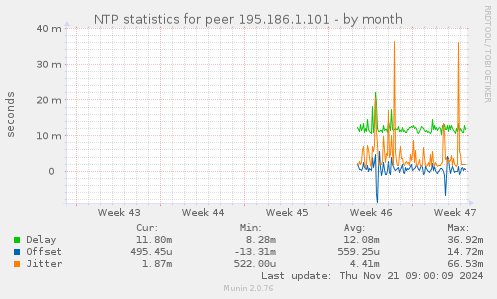 NTP statistics for peer 195.186.1.101