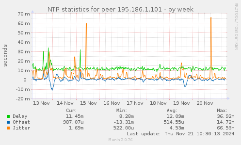 NTP statistics for peer 195.186.1.101