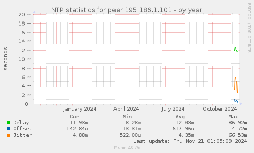 NTP statistics for peer 195.186.1.101