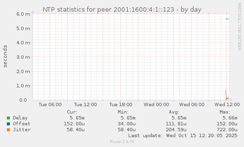 NTP statistics for peer 2001:1600:4:1::123