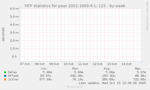 NTP statistics for peer 2001:1600:4:1::123