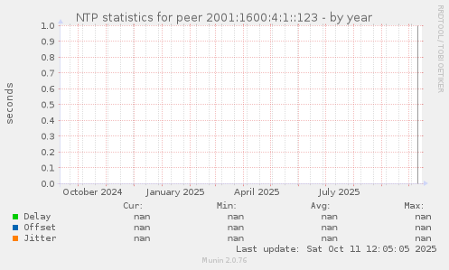 NTP statistics for peer 2001:1600:4:1::123