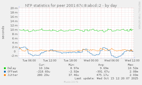 NTP statistics for peer 2001:67c:8:abcd::2