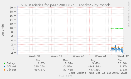 NTP statistics for peer 2001:67c:8:abcd::2
