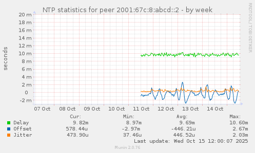 NTP statistics for peer 2001:67c:8:abcd::2