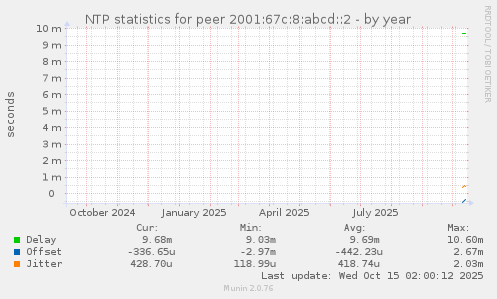 NTP statistics for peer 2001:67c:8:abcd::2