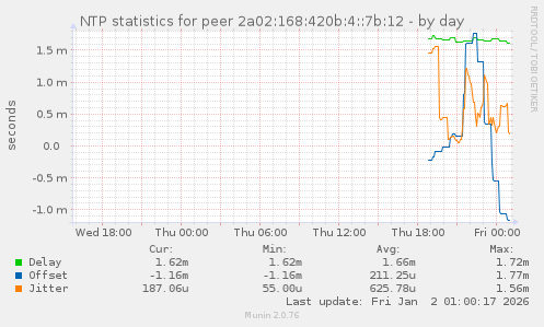 NTP statistics for peer 2a02:168:420b:4::7b:12