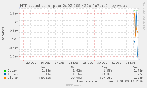 NTP statistics for peer 2a02:168:420b:4::7b:12