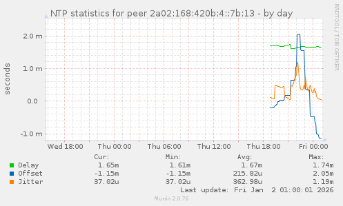 NTP statistics for peer 2a02:168:420b:4::7b:13