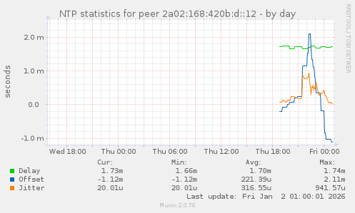 NTP statistics for peer 2a02:168:420b:d::12