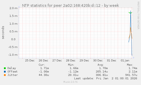 NTP statistics for peer 2a02:168:420b:d::12