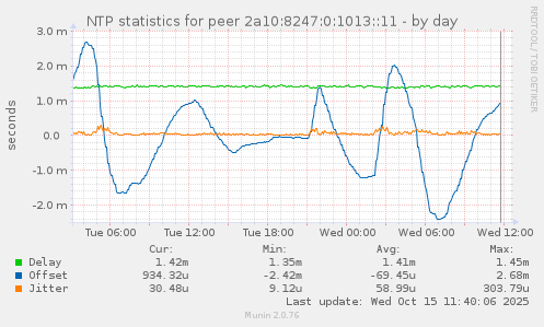 NTP statistics for peer 2a10:8247:0:1013::11