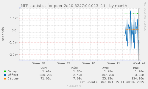 NTP statistics for peer 2a10:8247:0:1013::11