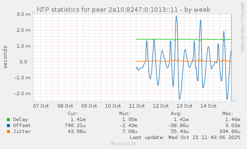 NTP statistics for peer 2a10:8247:0:1013::11
