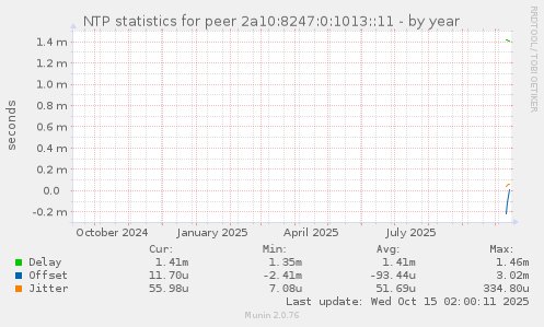 NTP statistics for peer 2a10:8247:0:1013::11
