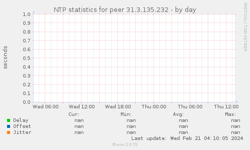 NTP statistics for peer 31.3.135.232