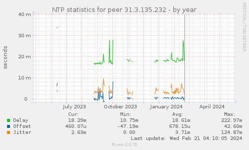 NTP statistics for peer 31.3.135.232