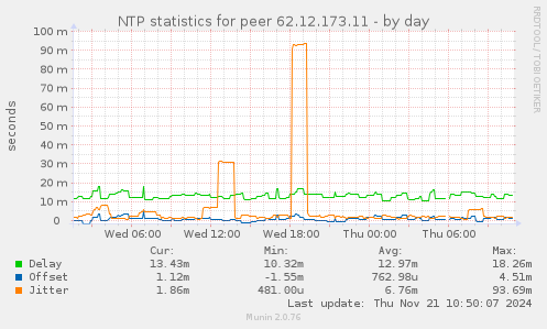 NTP statistics for peer 62.12.173.11