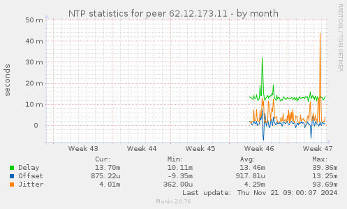 NTP statistics for peer 62.12.173.11