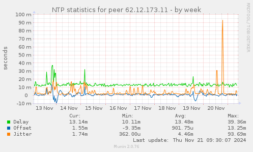 NTP statistics for peer 62.12.173.11