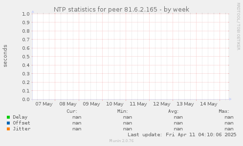 NTP statistics for peer 81.6.2.165