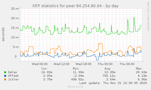 NTP statistics for peer 84.254.80.94