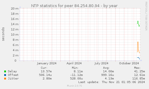 NTP statistics for peer 84.254.80.94