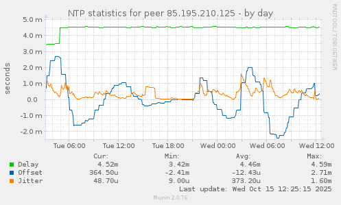 NTP statistics for peer 85.195.210.125