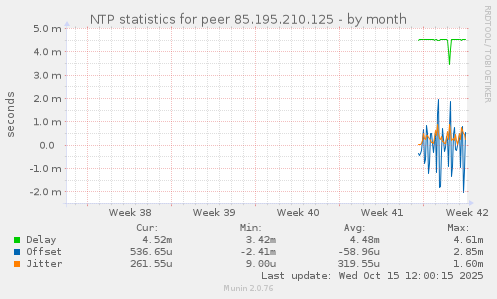 NTP statistics for peer 85.195.210.125