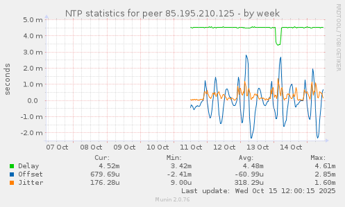 NTP statistics for peer 85.195.210.125